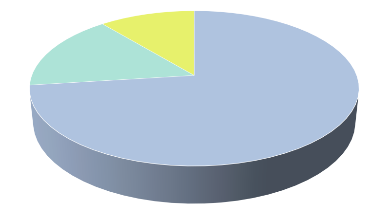 Pie-chart
